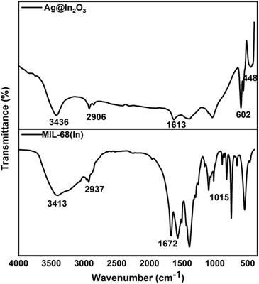 Ag Functionalized In2O3 Derived From MIL-68(In) as an Efficient Electrochemical <mark class="highlighted">Glucose Sensor</mark>